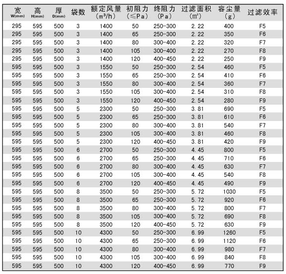 袋式中效过滤网规格尺寸 袋式中效过滤网规格尺寸